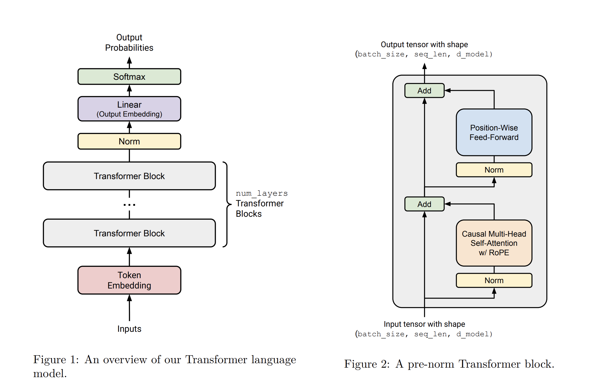 notes_llm_transformer_language_model_arch.png
